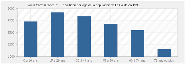 Répartition par âge de la population de La Garde en 1999